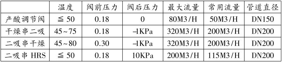  威頓串酸閥的控製參數