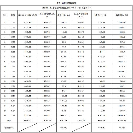 表2 輸差試驗數據表