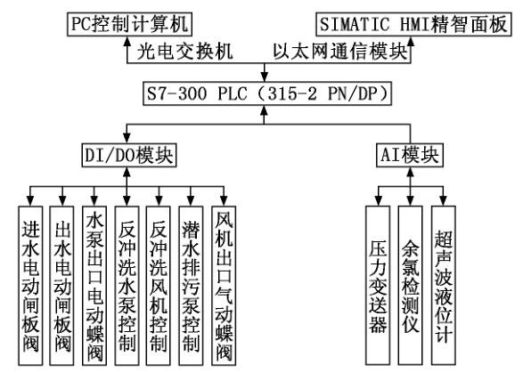  淨水廠 Ｖ 型濾池控製係統總體框架