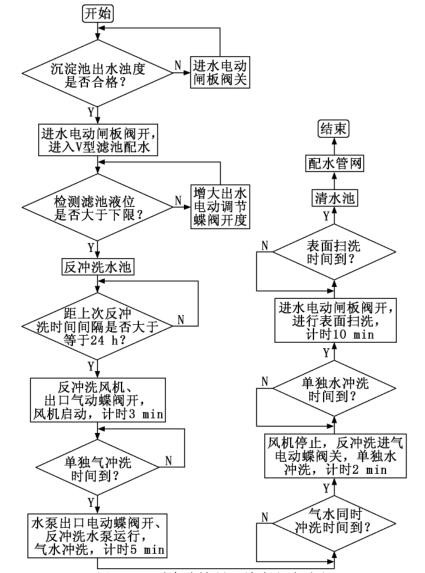 Ｖ 型濾池控製係統主程序流程